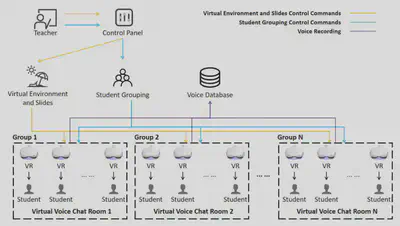 Fig1. Logic Structure of our VR English Group Learning System