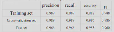 Fig1. Open set problem training results